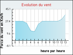 Evolution du vent de la ville Lalevade-d'Ardche